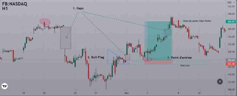 Trading Forex : Les secrets de l’analyse technique