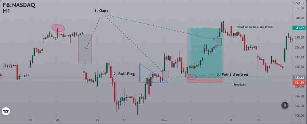 Trading Forex : Les secrets de l’analyse technique